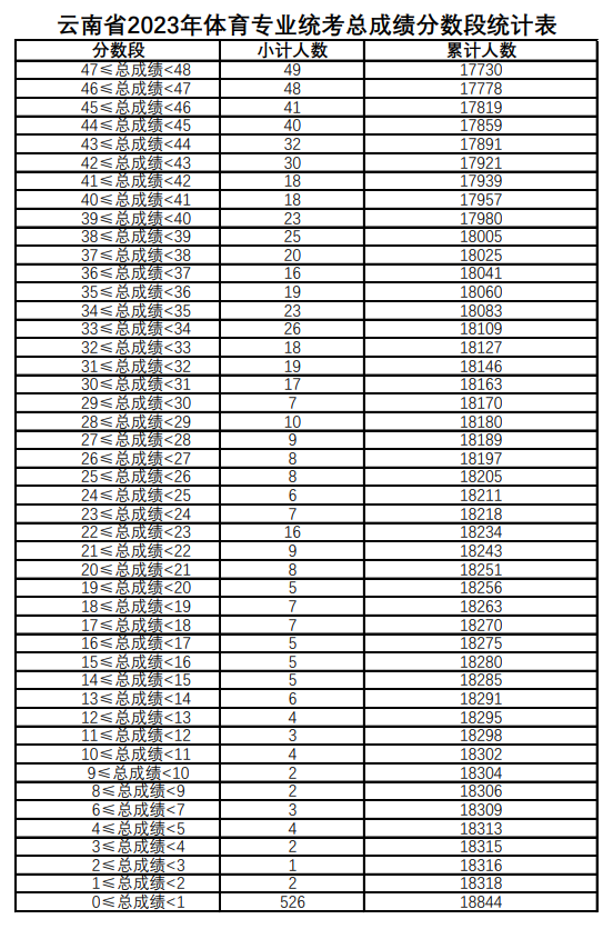 2024云南体育高考一分一段表（含2022-2023历年）