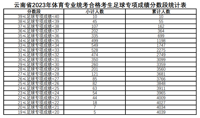 2024云南体育高考一分一段表（含2022-2023历年）