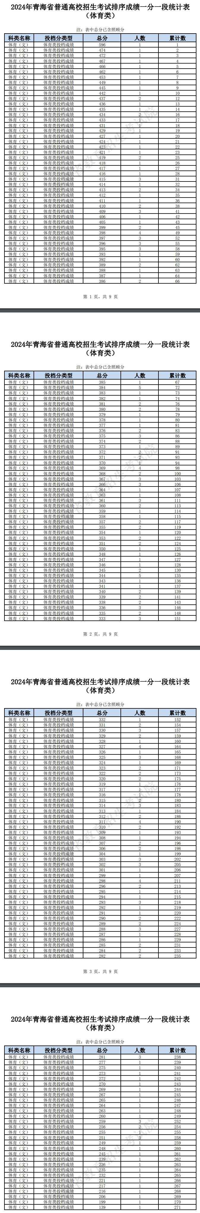 2024青海体育高考一分一段表（含2022-2023历年）