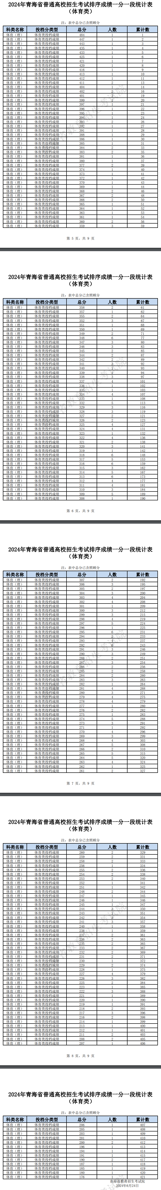 2024青海体育高考一分一段表（含2022-2023历年）