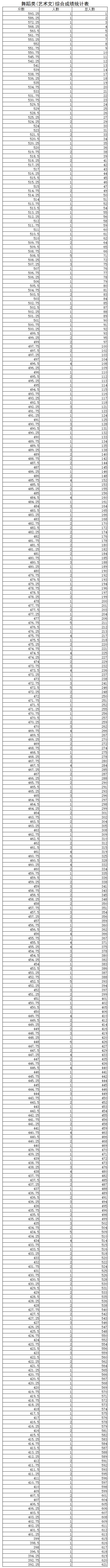 2024陕西艺术高考一分一段表（美术类、音乐类、舞蹈类...）