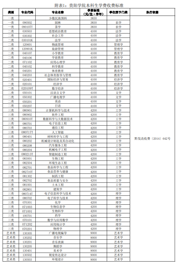 2024贵阳学院学费多少钱一年-各专业收费标准