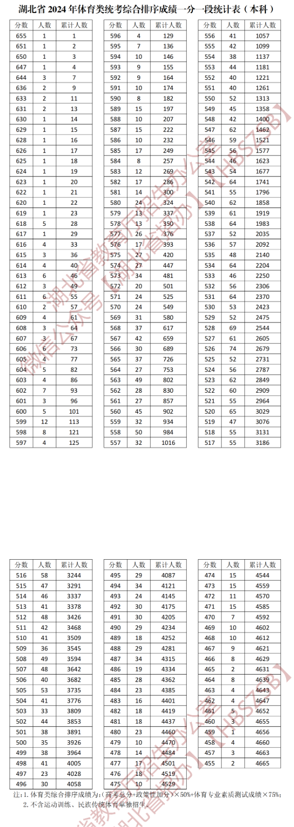 2024湖北体育高考一分一段表（含2022-2023历年）