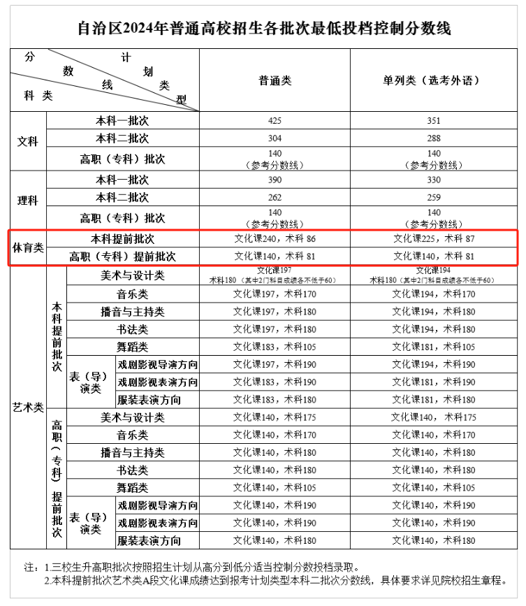 2024新疆体育高考分数线（含2022-2023历年）