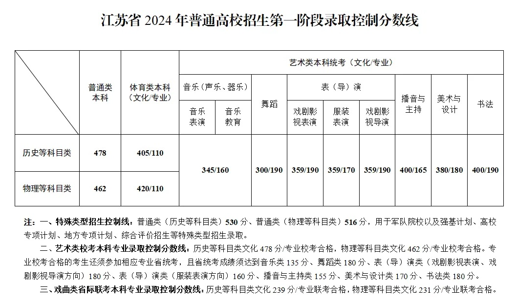 2024江苏艺术高考分数线一览表（含2022-2023历年）