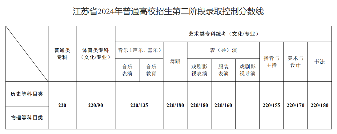 2024江苏艺术高考分数线一览表（含2022-2023历年）