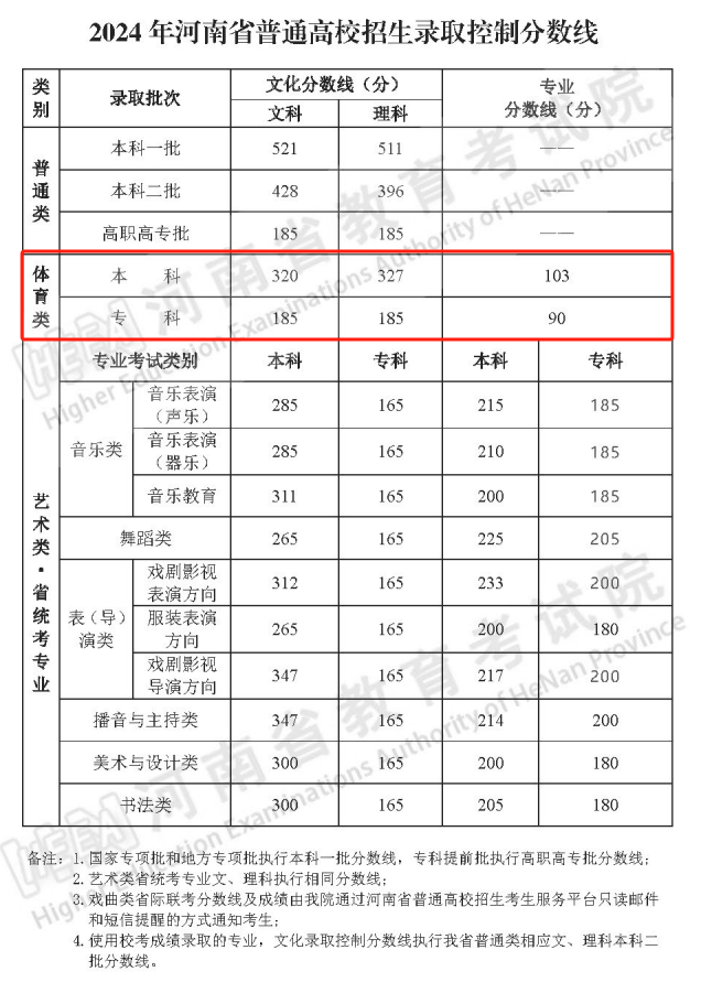 2024河南体育威尼斯注册送58分数线（含2022-2023历年）