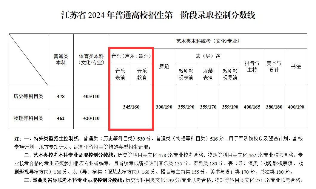 2024江苏音乐高考分数线（含2022-2023历年）