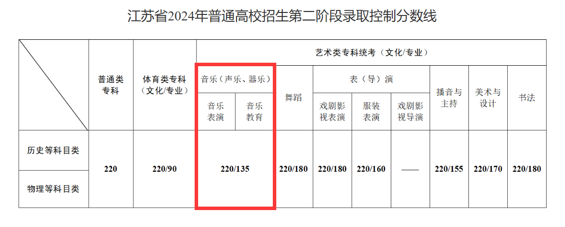 2024江苏音乐高考分数线（含2022-2023历年）