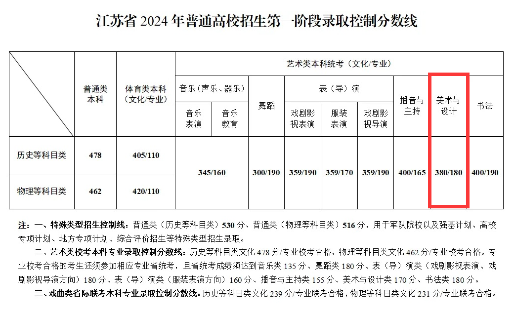 2024江苏美术高考分数线（含2022-2023历年）