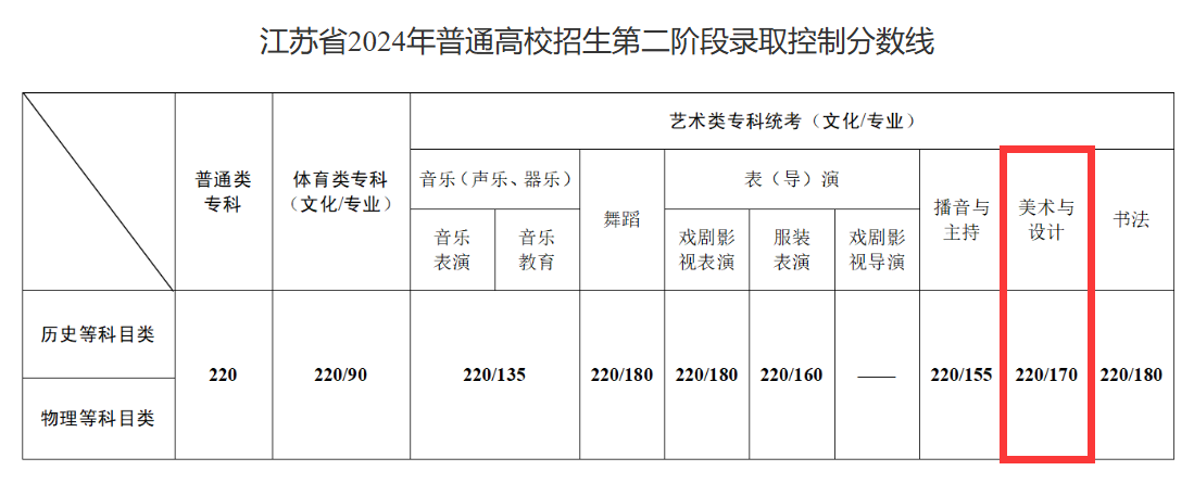 2024江苏美术高考分数线（含2022-2023历年）