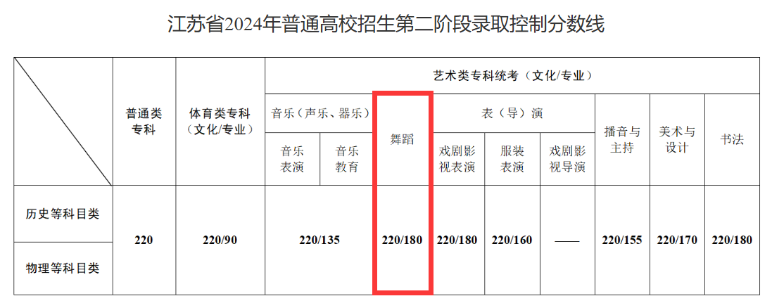 2024江苏舞蹈高考分数线