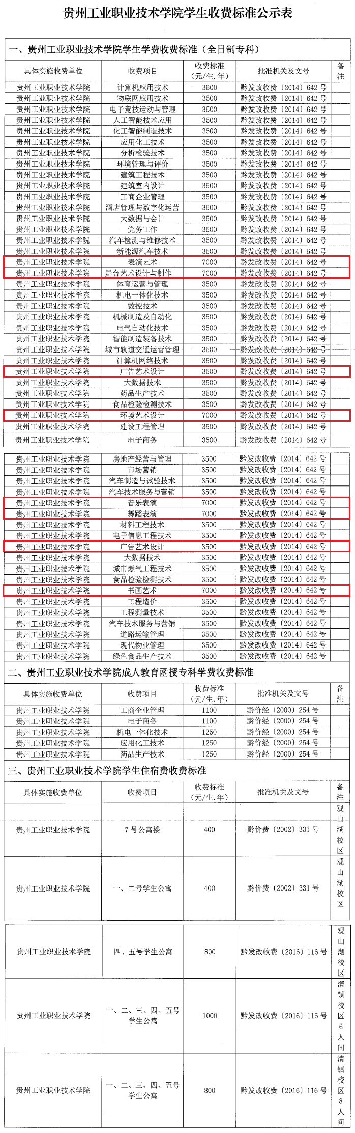 2024贵州工业职业技术半岛在线注册艺术类学费多少钱一年-各专业收费标准