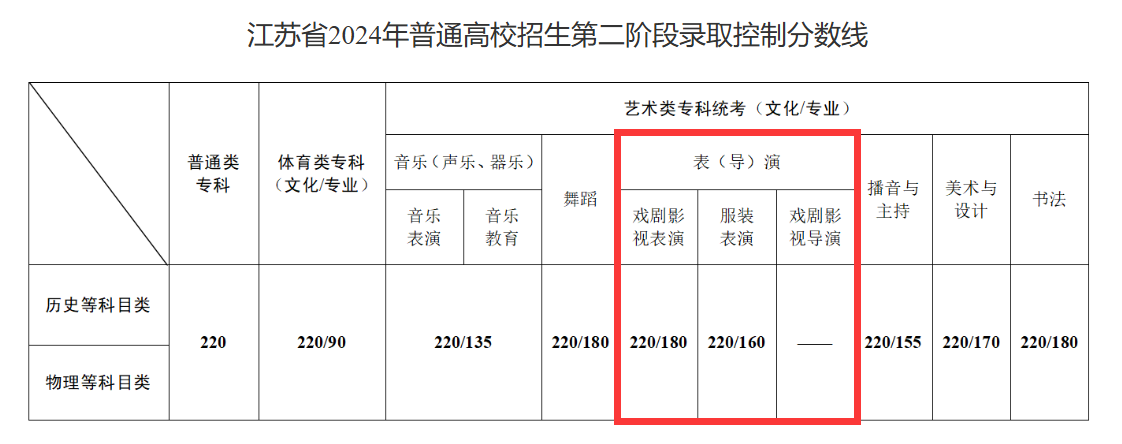 2024江苏表（导）演高考分数线