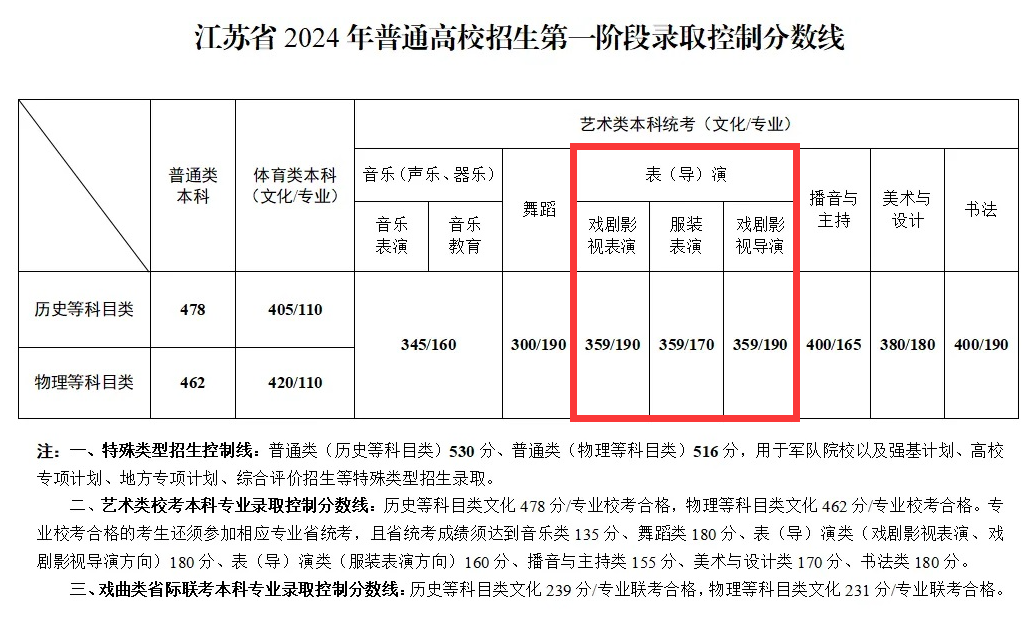 2024江苏表（导）演高考分数线