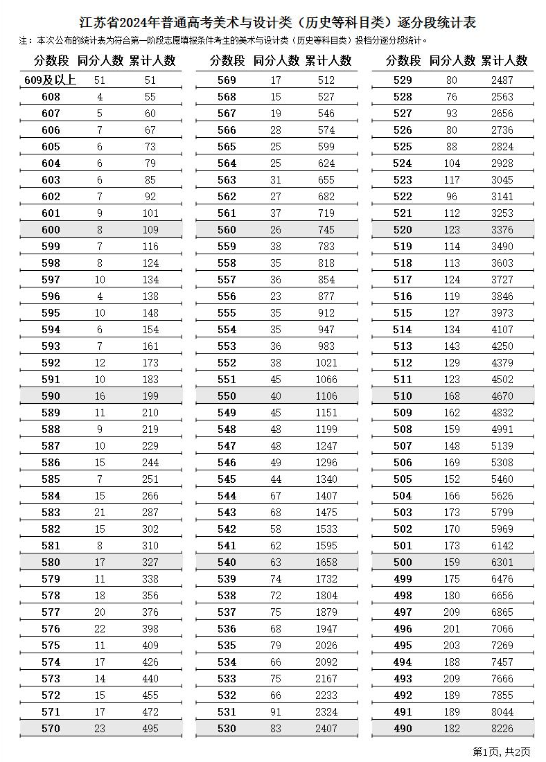 2024江苏艺术高考一分一段表（美术类、音乐类、舞蹈类...）