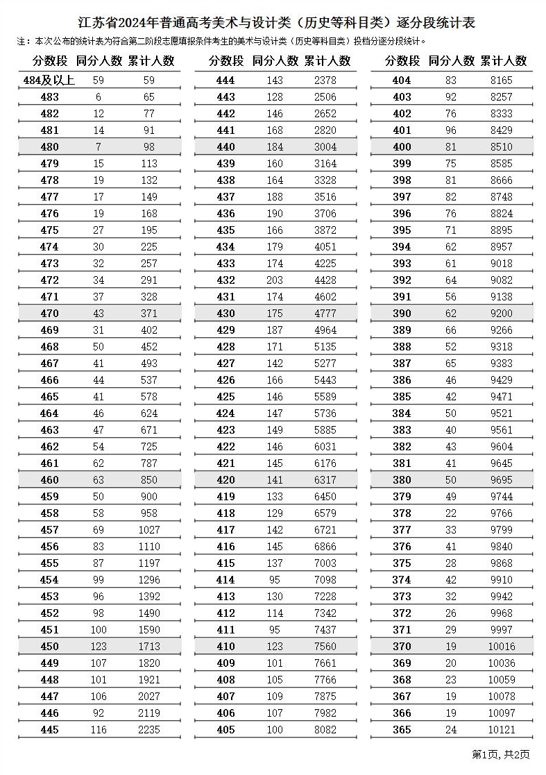 2024江苏艺术高考一分一段表（美术类、音乐类、舞蹈类...）