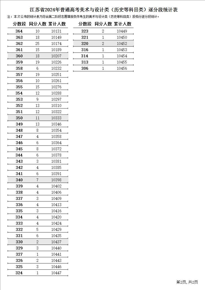 2024江苏艺术高考一分一段表（美术类、音乐类、舞蹈类...）