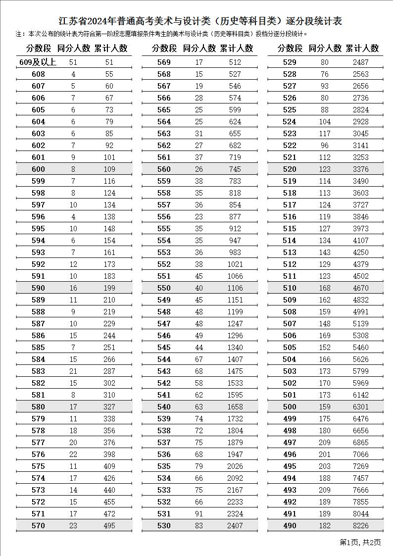 2024江苏美术高考一分一段表（含2022-2023历年）