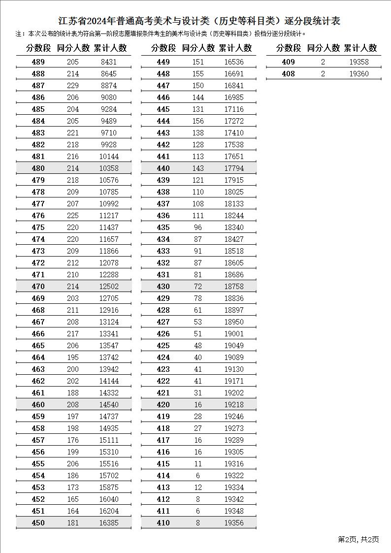 2024江苏美术高考一分一段表（含2022-2023历年）