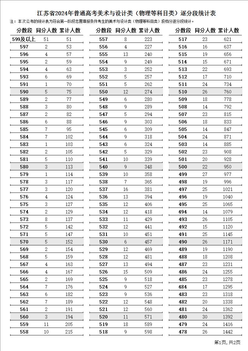 2024江苏美术高考一分一段表（含2022-2023历年）