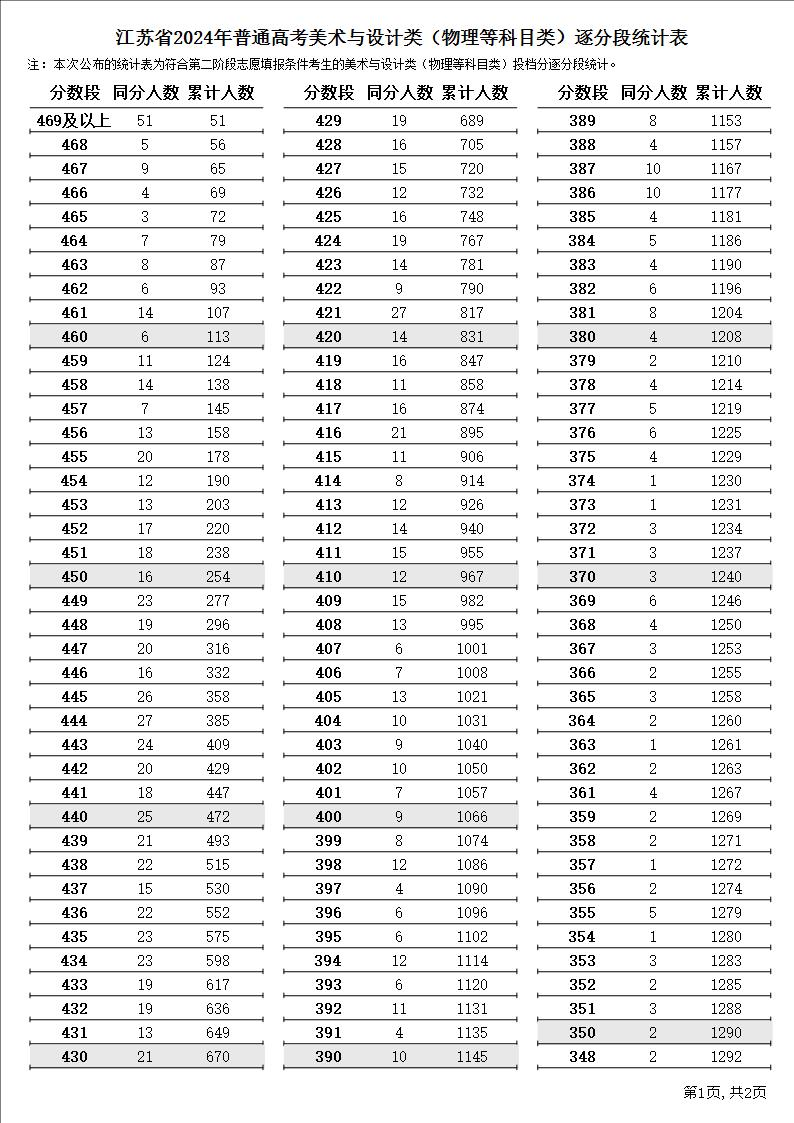 2024江苏美术高考一分一段表（含2022-2023历年）