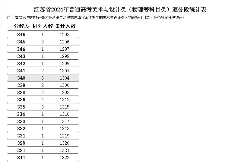 2024江苏美术高考一分一段表（含2022-2023历年）