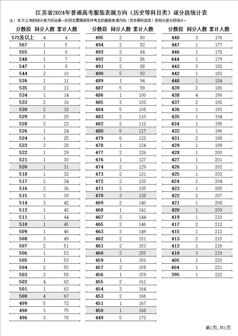 2024江苏表（导）演高考一分一段表