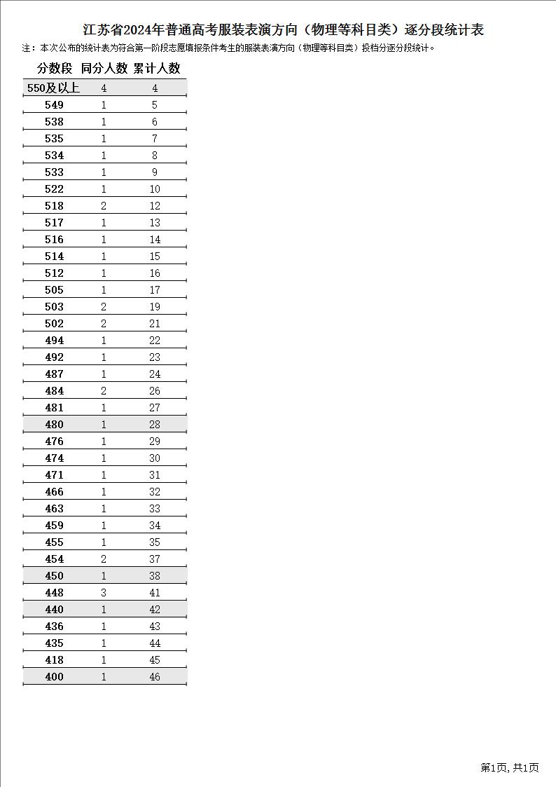 2024江苏表（导）演高考一分一段表