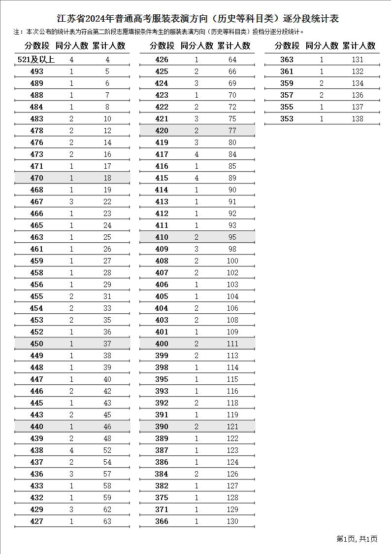 2024江苏表（导）演高考一分一段表