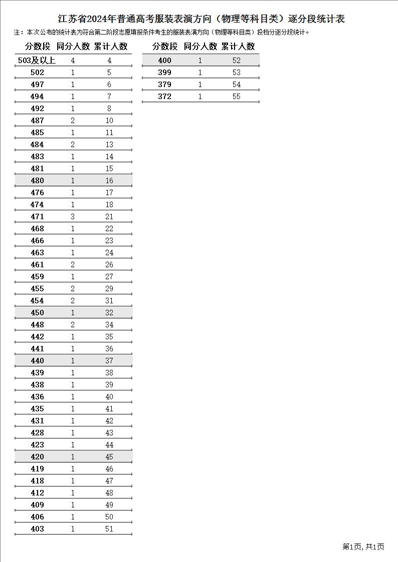 2024江苏表（导）演高考一分一段表