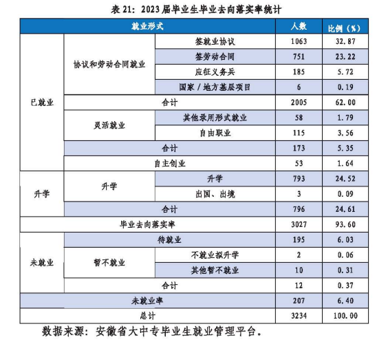 安徽警官职业半岛在线注册就业率及就业前景怎么样