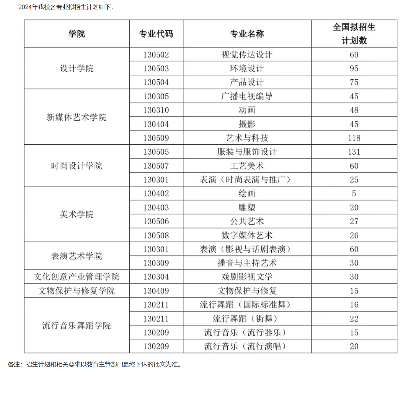 2024上海视觉艺术半岛在线注册招生计划-各专业招生人数是多少