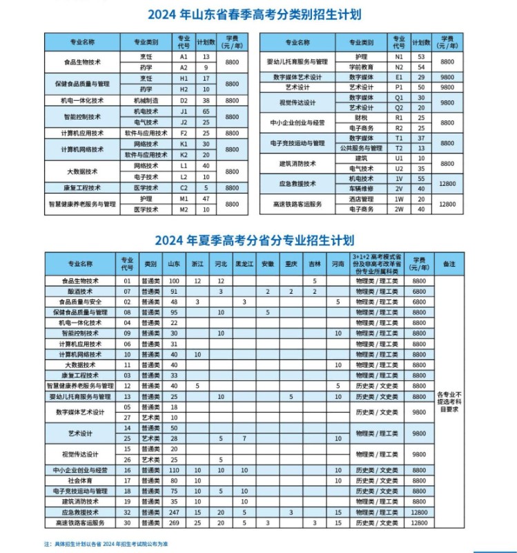 2024潍坊食品科技职业学院招生计划-各专业招生人数是多少