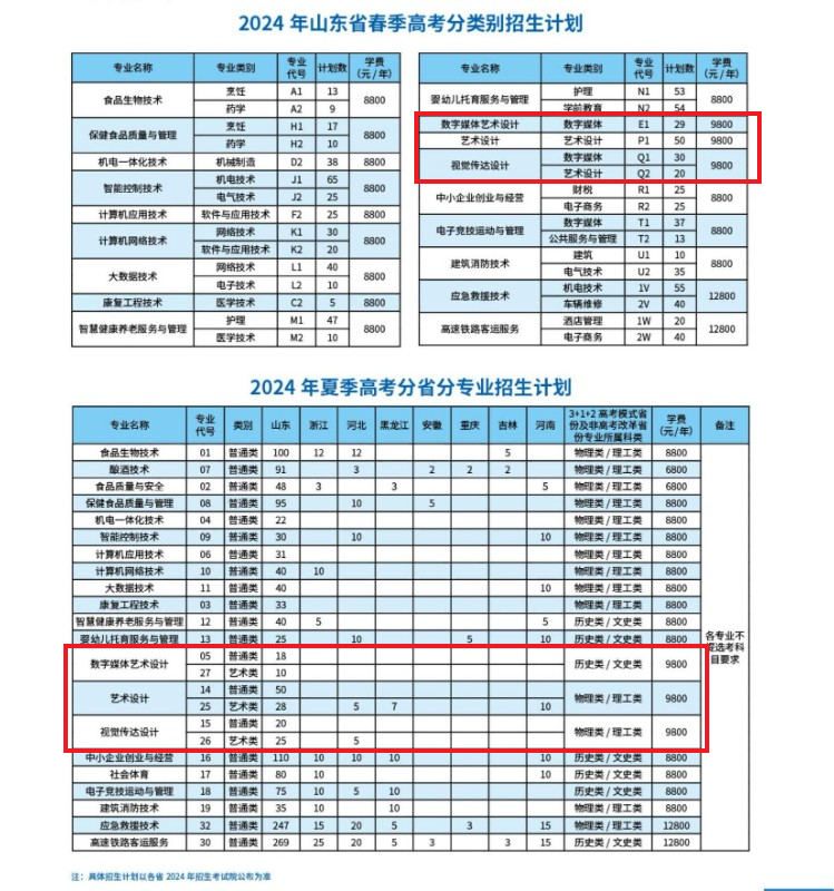 2024潍坊食品科技职业半岛在线注册艺术类招生计划-各专业招生人数是多少