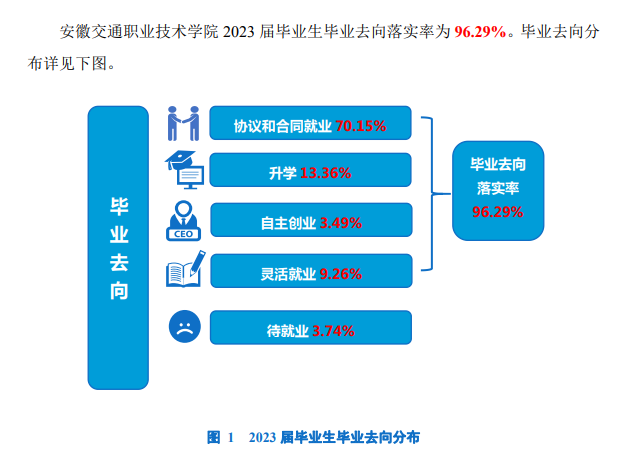 安徽交通职业技术半岛在线注册就业率及就业前景怎么样