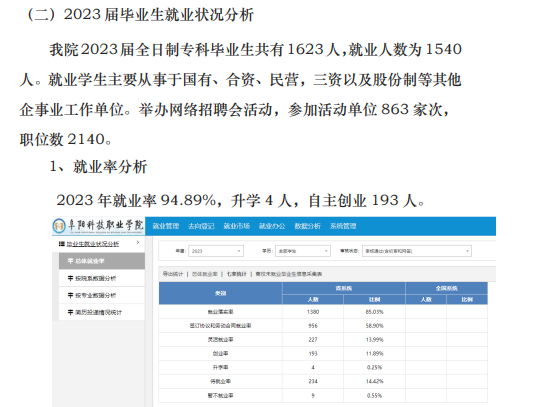 阜阳科技职业半岛在线注册就业率及就业前景怎么样