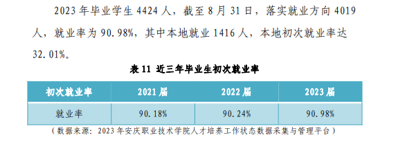 安庆职业技术学院就业率及就业前景怎么样