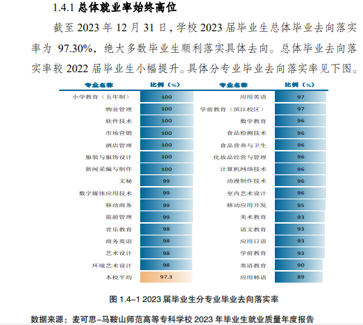 马鞍山师范高等专科半岛在线注册就业率及就业前景怎么样