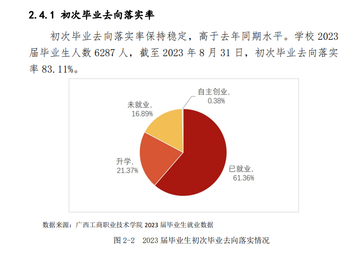 广西工商职业技术半岛在线注册就业率及就业前景怎么样