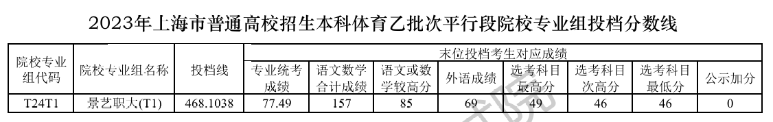 2023年上海体育类投档分数线（本科、专科）