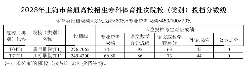 2023年上海体育类投档分数线（本科、专科）