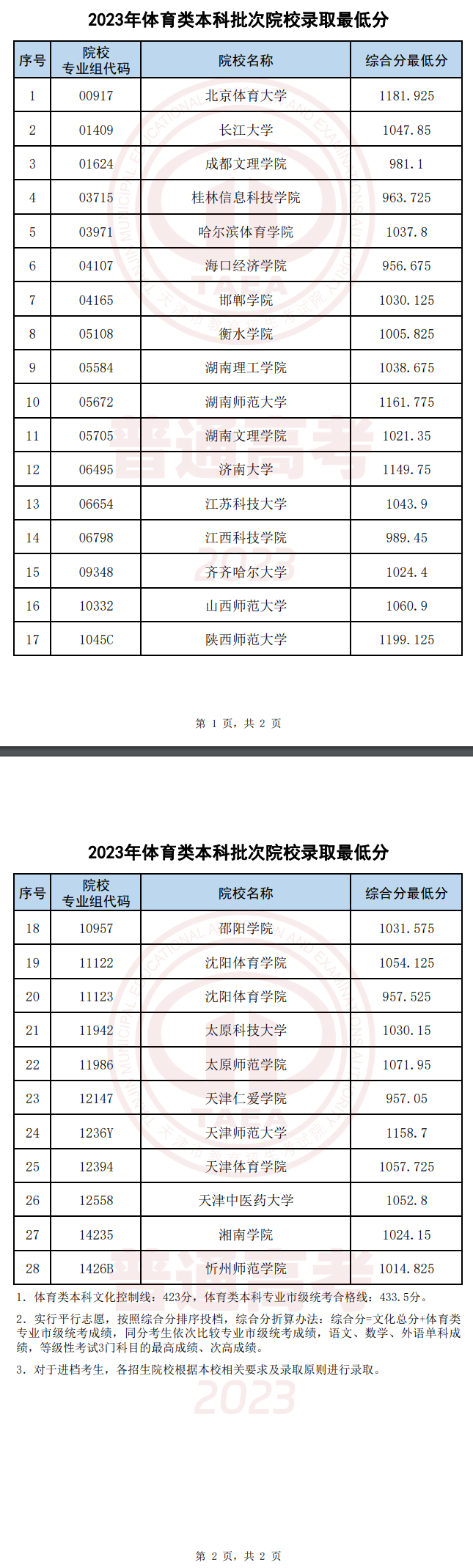 2023年天津体育类录取分数线（本科、专科）