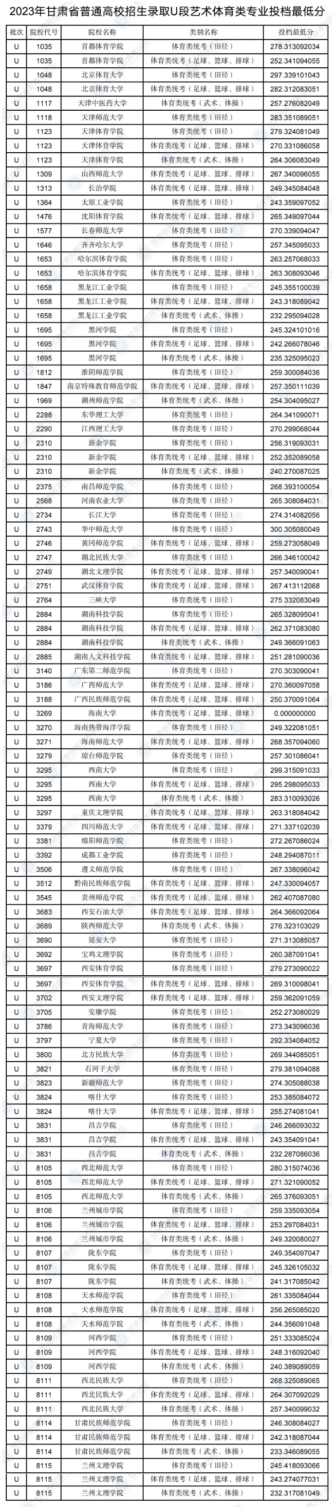 2023年甘肃体育类投档分数线（U段、W段）