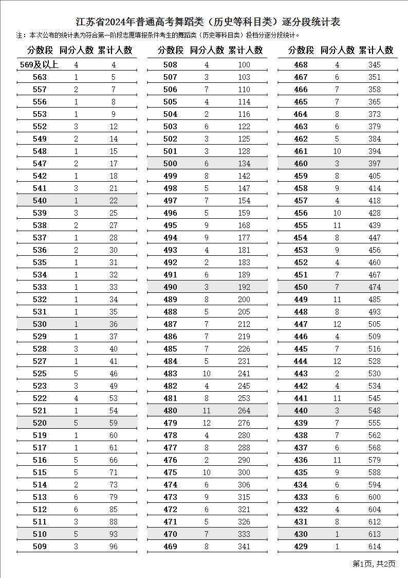 2024江苏舞蹈高考一分一段表