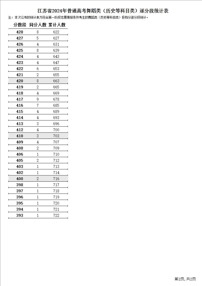 2024江苏舞蹈高考一分一段表