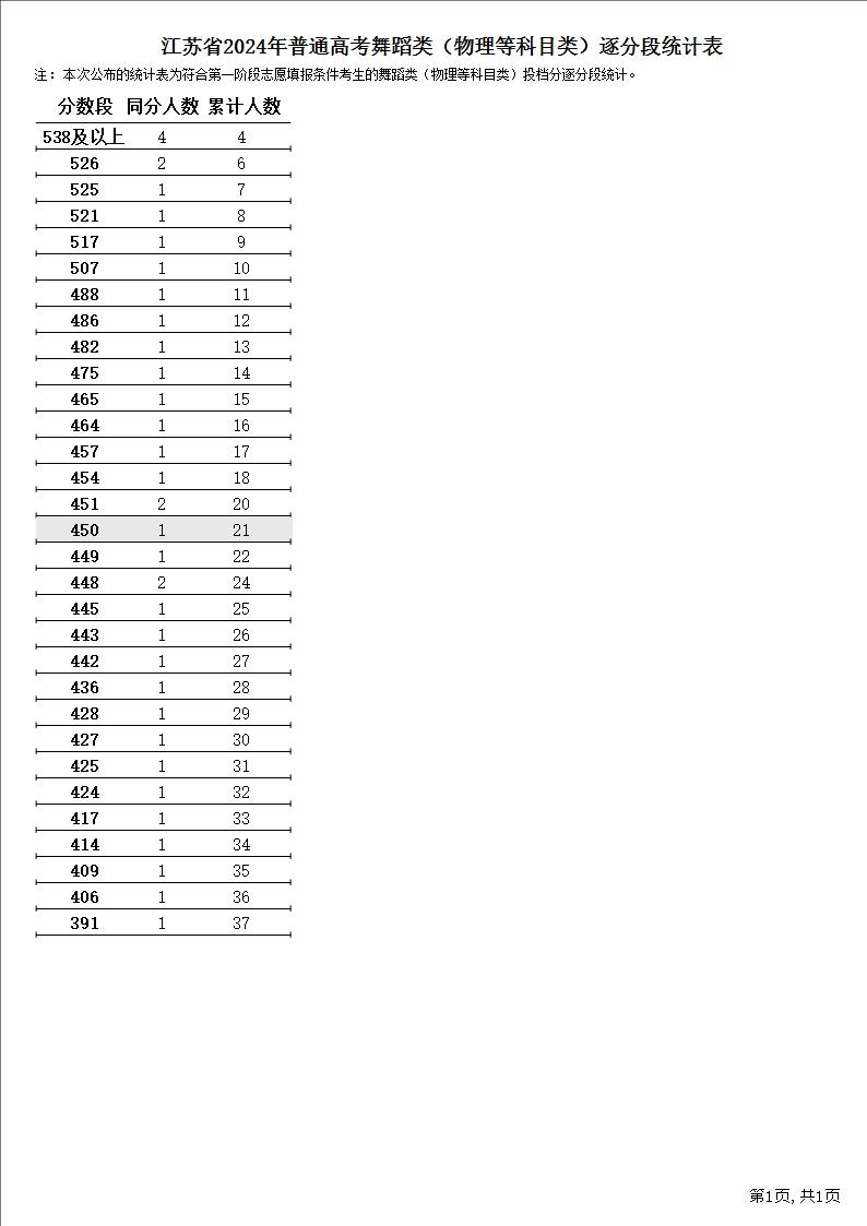 2024江苏舞蹈高考一分一段表