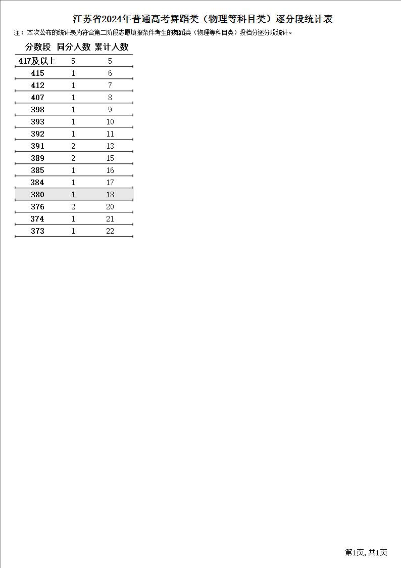 2024江苏舞蹈高考一分一段表