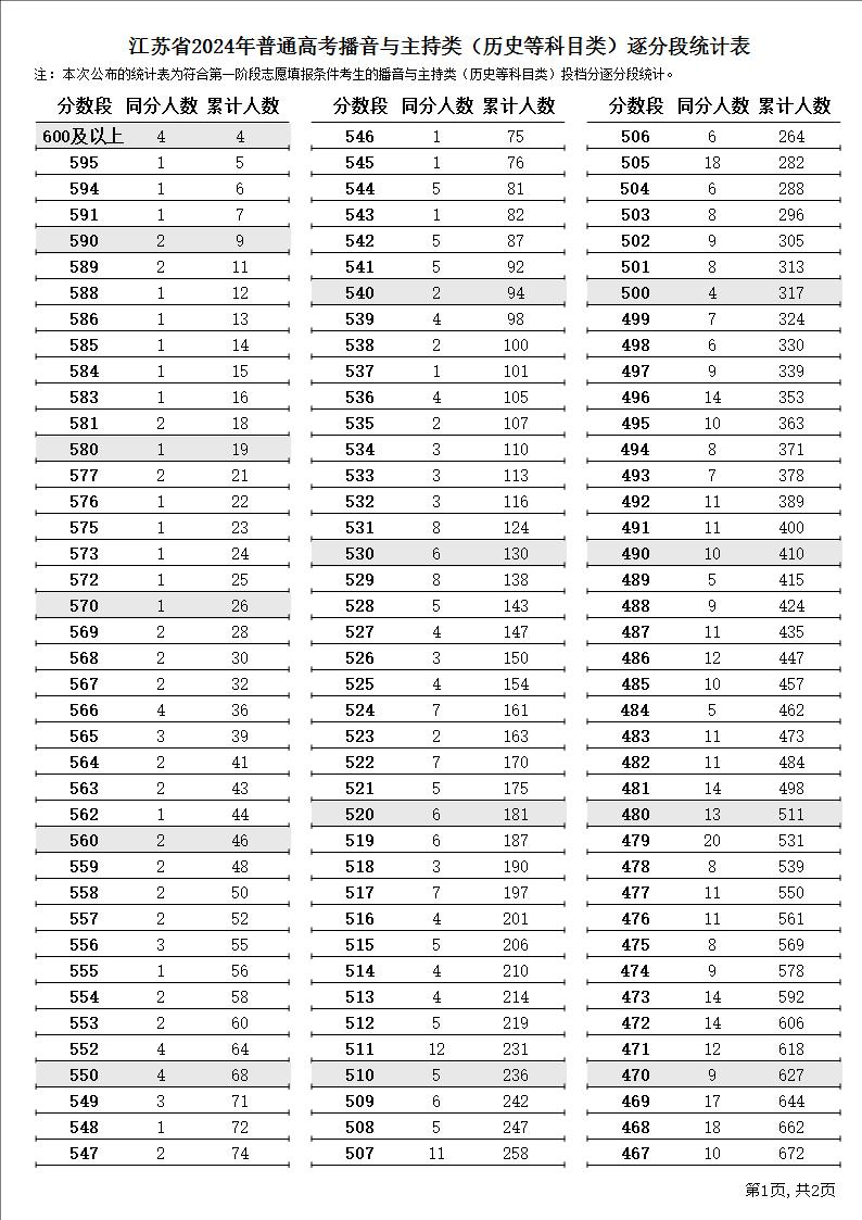 2024江苏播音与主持高考一分一段表