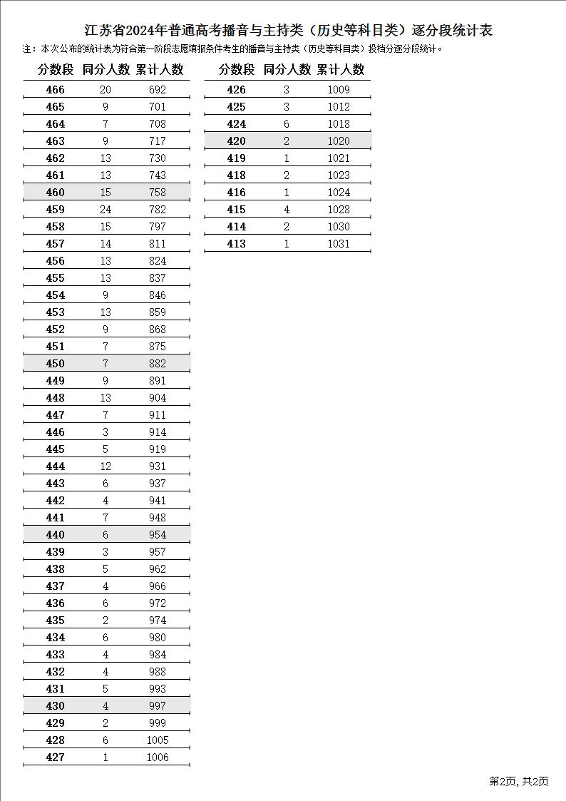 2024江苏播音与主持高考一分一段表